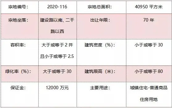 11.67公顷，城北片区再挂2宗地块！