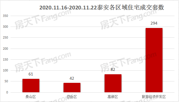 2020年11月16日至11月22日泰安楼市数据—泰安房天下