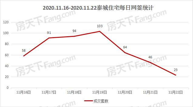 2020年11月16日至11月22日泰安楼市数据—泰安房天下