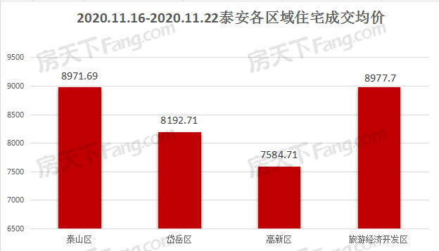 2020年11月16日至11月22日泰安楼市数据—泰安房天下