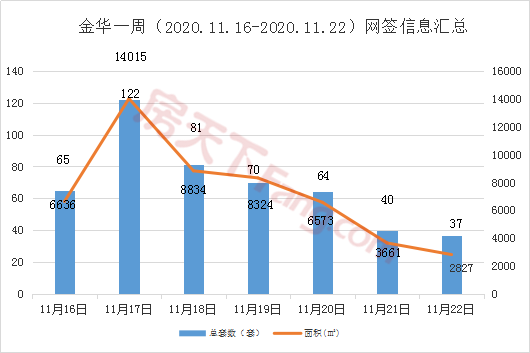 周报分析11.16-11.22金华市区商品房成交479套