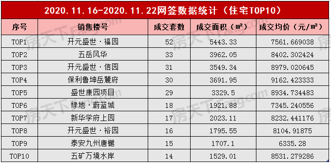 2020年11月16日至11月22日泰安楼市数据—泰安房天下