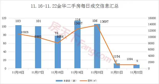 周报分析11.16-11.22金华市区商品房成交479套