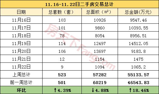 周报分析11.16-11.22金华市区商品房成交479套