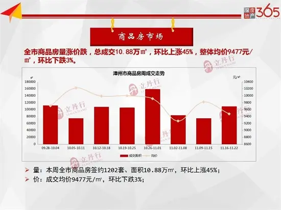 环比上涨190%！漳州本周新房供应新增批售13.21万㎡...