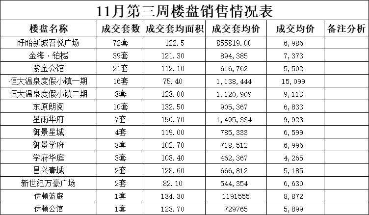 吾悦首开，勇夺榜首！金海•铂樾、紫金公馆持续发力！