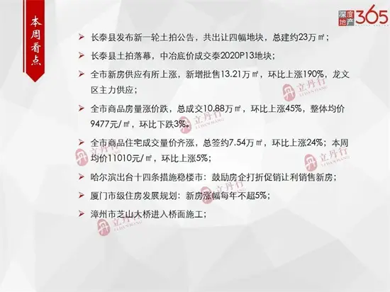 环比上涨190%！漳州本周新房供应新增批售13.21万㎡...