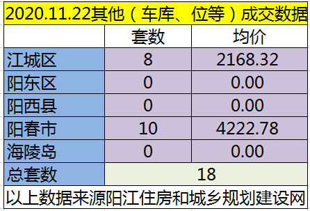 网签：11月22日成交56套房源 江城均价5771.13元/㎡