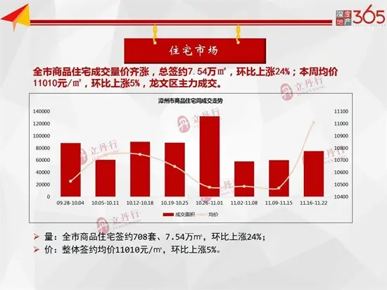 环比上涨190%！漳州本周新房供应新增批售13.21万㎡...