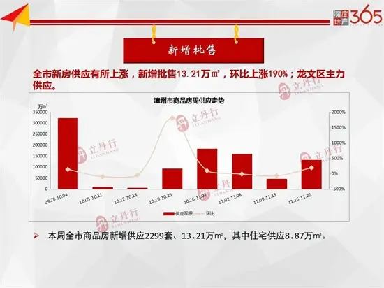 环比上涨190%！漳州本周新房供应新增批售13.21万㎡...