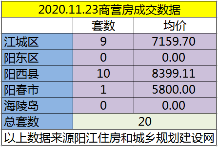 网签：11月23日成交134套房源 江城均价6476.41元/㎡