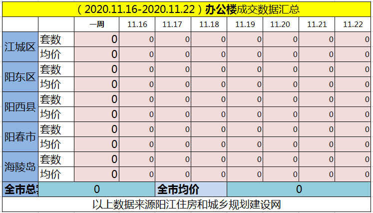 网签汇总|(11.16-11.22)阳江网签676套房源