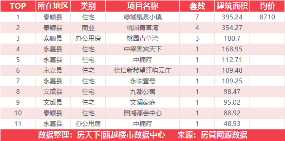 11月20日住宅成交来自保利·大国璟