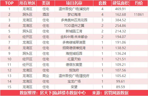 11月20日住宅成交来自保利·大国璟