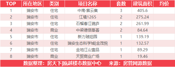 11月20日住宅成交来自保利·大国璟