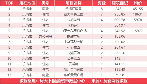 11月20日住宅成交来自保利·大国璟