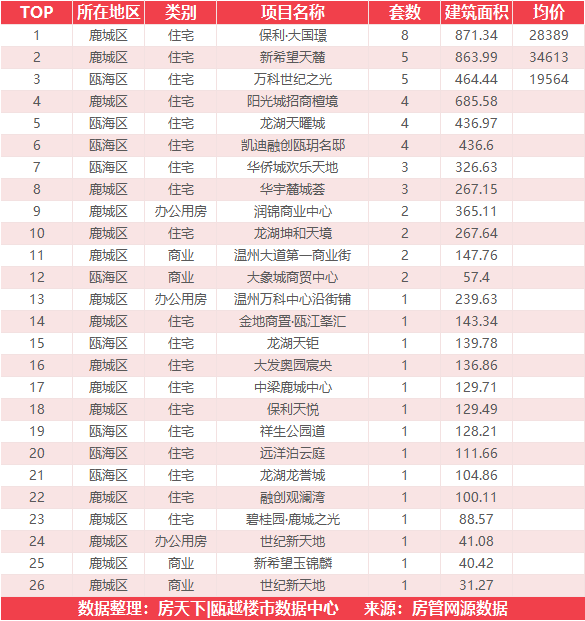 11月20日住宅成交来自保利·大国璟