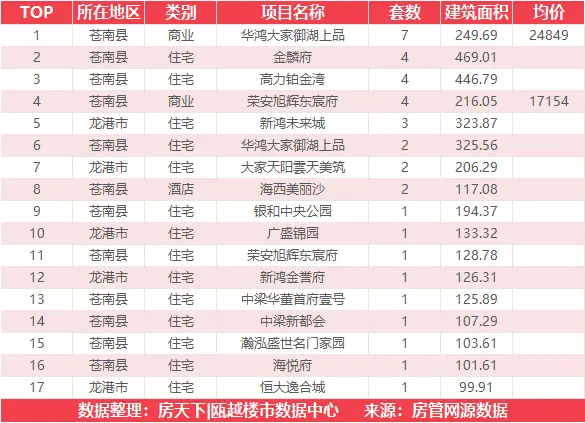 11月20日住宅成交来自保利·大国璟