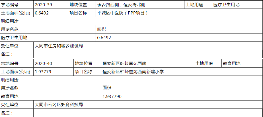 大同5宗地块公示出炉！包含4块学校用地、1块医疗用地