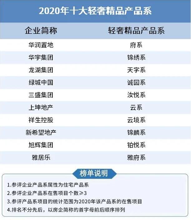 华宇集团荣登中国房地产企业产品力100