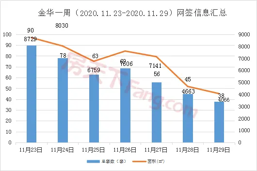 周报分析11.23-11.29金华市区商品房成交439套