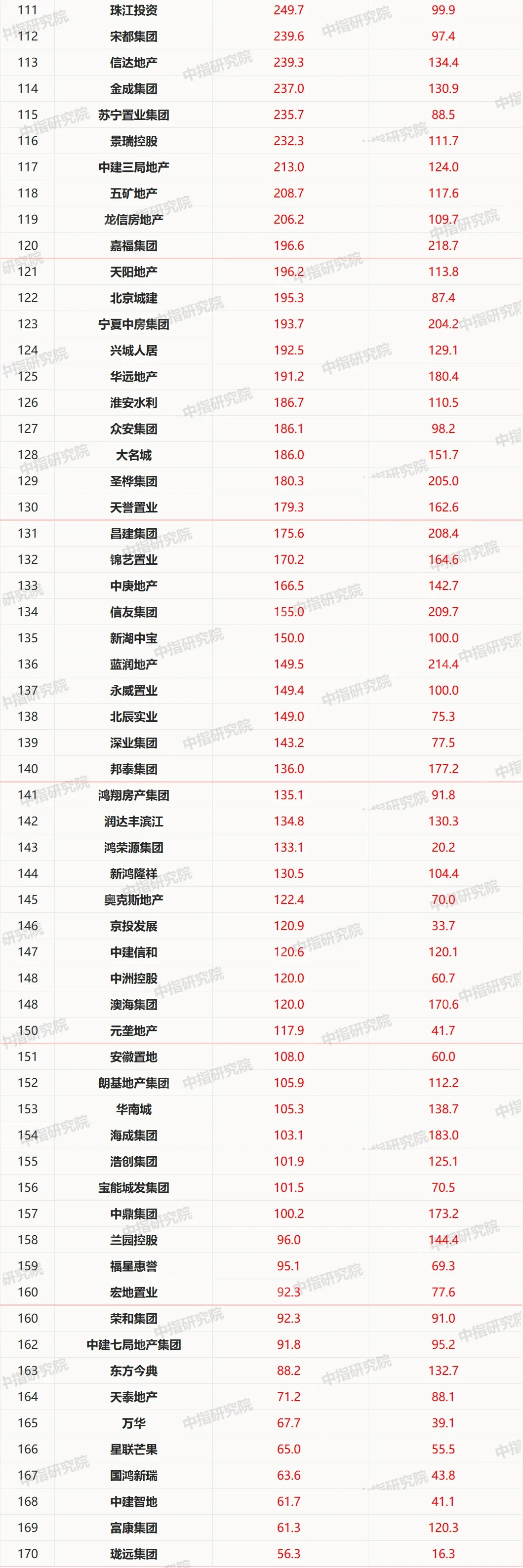2020年1-11月中国房地产企业销售业绩100