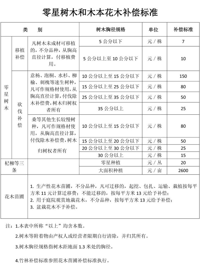 沭阳征地补偿标准调整！