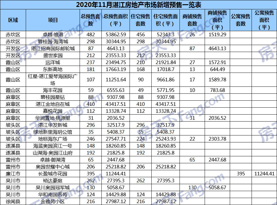 11月湛江24个项目获预售证：预售商品房套数环比减少 3.6% 新增预售4619套