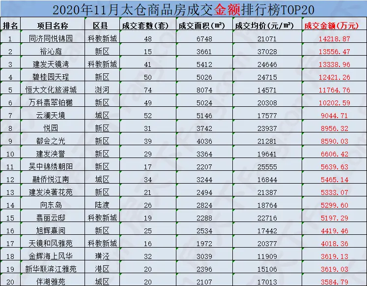 2020年11月太仓住宅成交再破千套！房价再涨2%