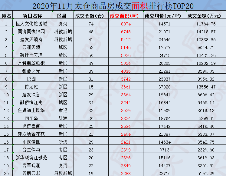 2020年11月太仓住宅成交再破千套！房价再涨2%