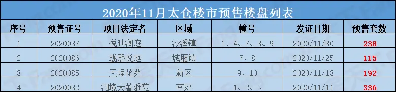 2020年11月太仓住宅成交再破千套！房价再涨2%