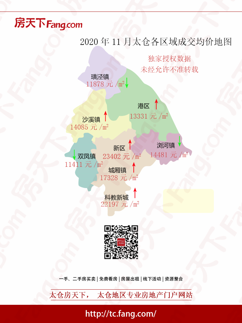 2020年11月太仓住宅成交再破千套！房价再涨2%