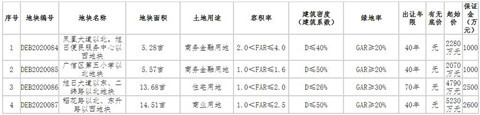12月4日广信区有5宗总面积为39.04亩的地块参与公示