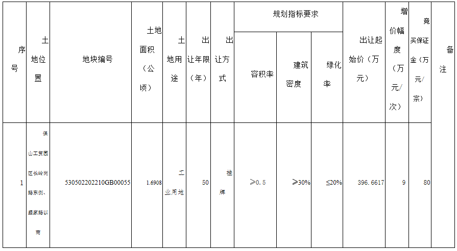 云南通威高纯晶硅有限公司再次竞得保山2宗国有建设用地使用权