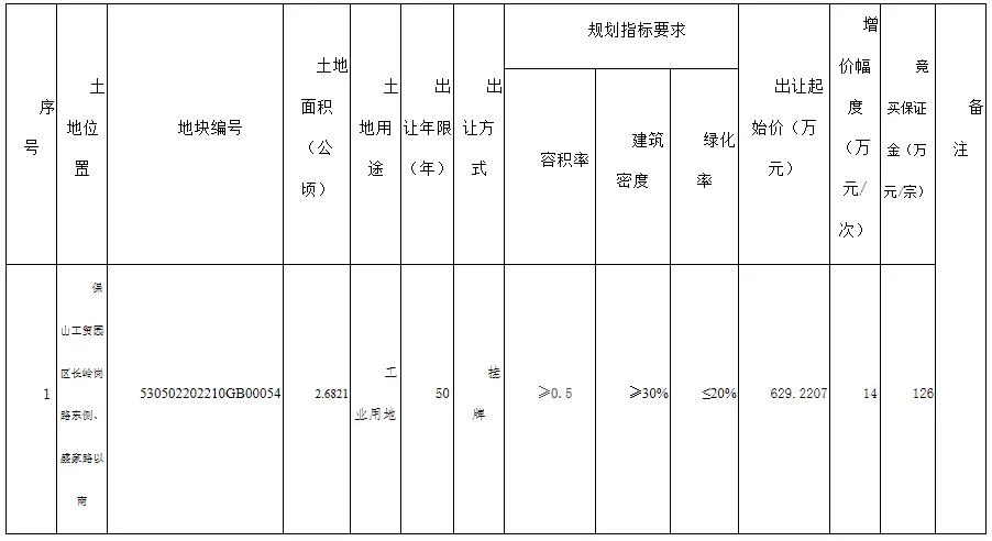 云南通威高纯晶硅有限公司再次竞得保山2宗国有建设用地使用权