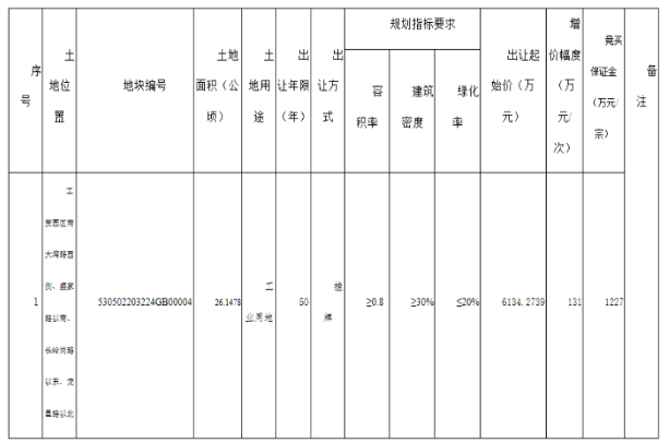 云南通威高纯晶硅有限公司再次竞得保山2宗国有建设用地使用权