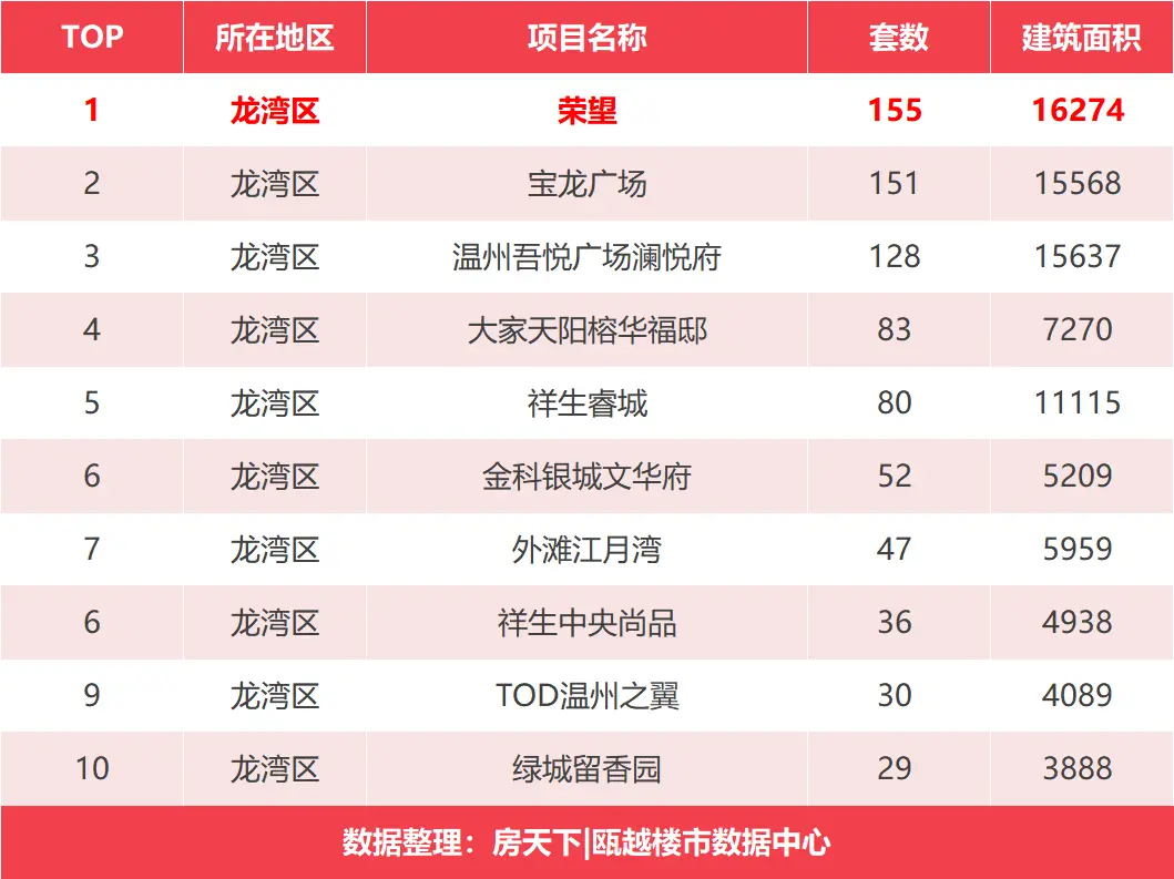 11月新房成交8840套，永嘉县夺得区域榜首...