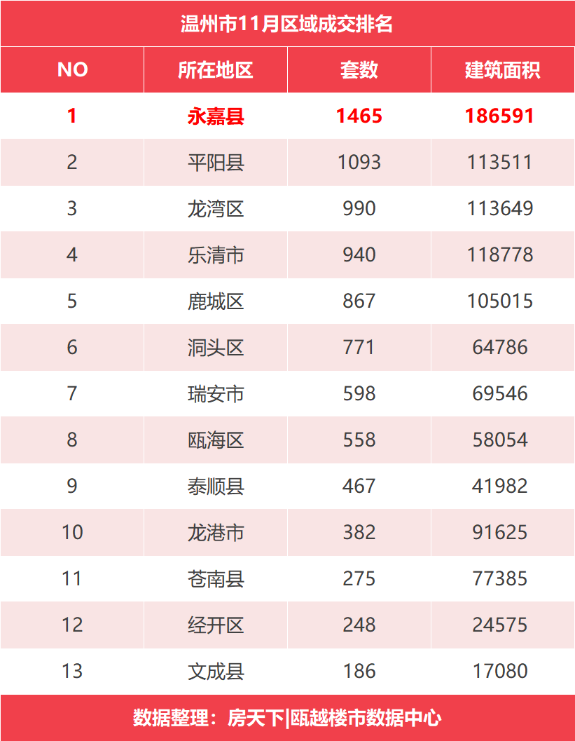 11月新房成交8840套，永嘉县夺得区域榜首...