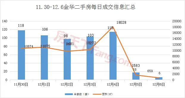 周报分析11.30-12.6金华市区商品房成交362套