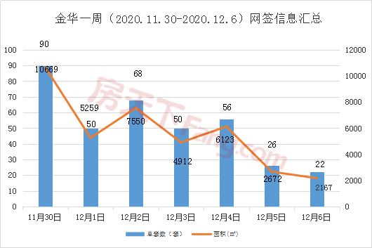 周报分析11.30-12.6金华市区商品房成交362套