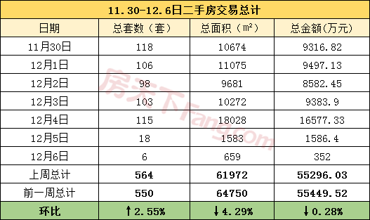 周报分析11.30-12.6金华市区商品房成交362套