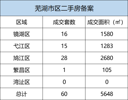 12月6日芜湖市区新房备案38套 二手房备案60套