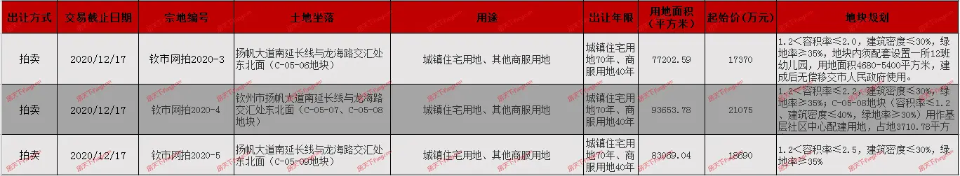 12月17日钦州3宗城镇住宅用地将拍卖，起始总价超5亿元