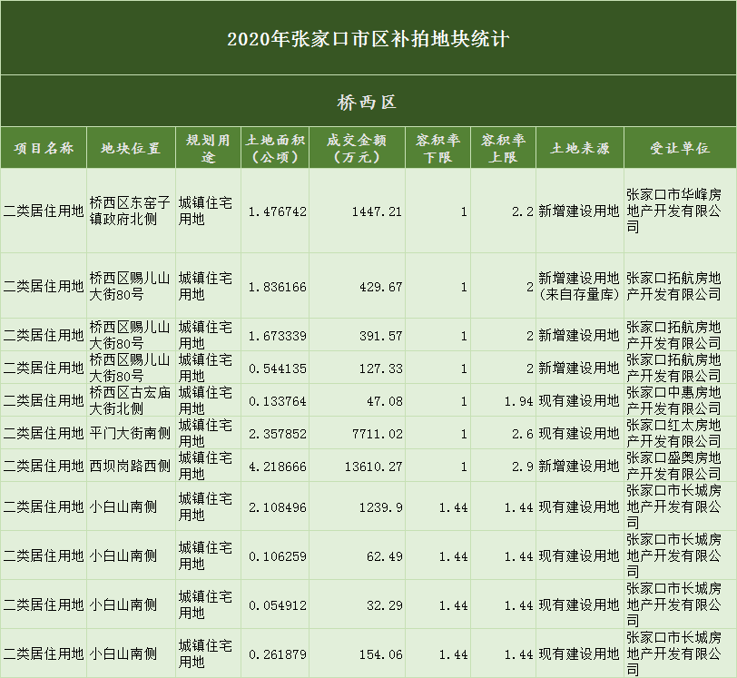 13宗！多项目“名场面”！解疑2020张家口“补拍”地块“前世今生”！（附详情表）