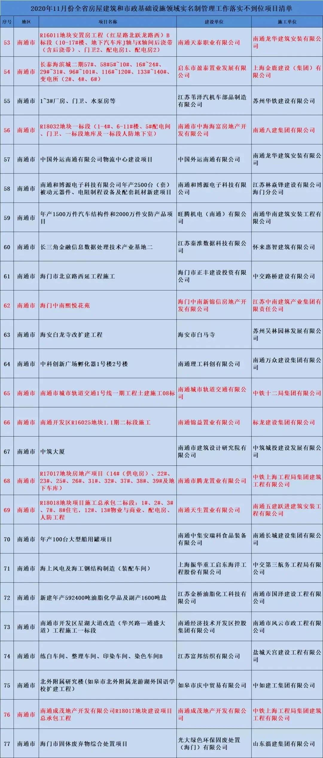 预警！南通轨交公司、中海、中南、世茂等单位均被通报！