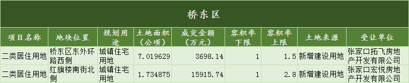 13宗！多项目“名场面”！解疑2020张家口“补拍”地块“前世今生”！（附详情表）