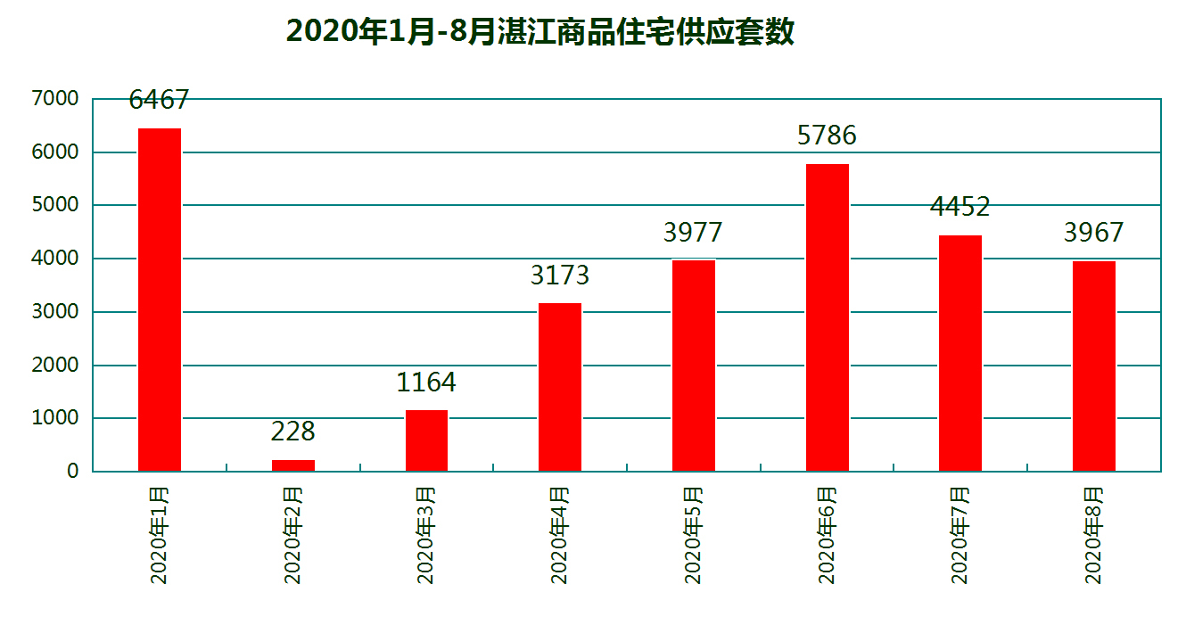 8月湛江23个项目获预售证：预售商品房套数环比减少12.1% 新增预售4100套