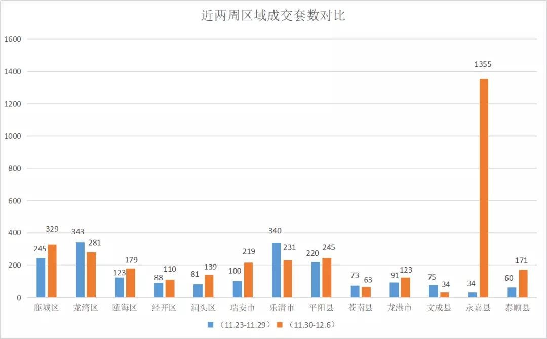 上周楼市新房签约增势明显，永嘉县夺得区域榜首