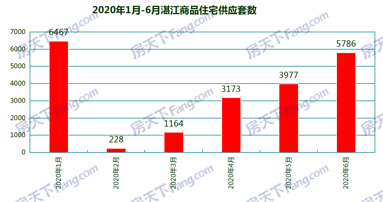 6月湛江23个项目获预售证：预售商品房套数环比增加47.8% 新增预售6526套