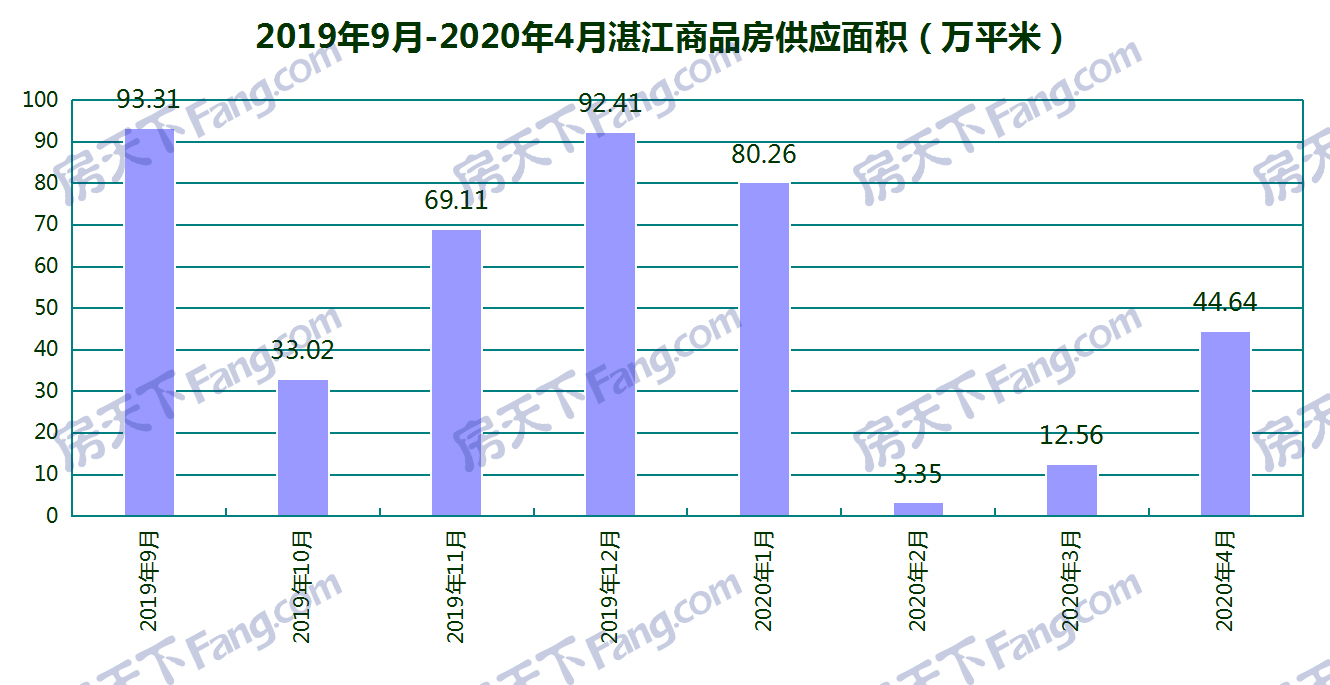4月湛江25个项目获预售证：“银四”发力 楼市回暖 新增预售4170套